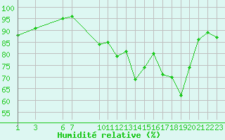 Courbe de l'humidit relative pour Bulson (08)