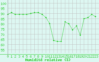 Courbe de l'humidit relative pour Cerisiers (89)