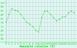 Courbe de l'humidit relative pour Harburg