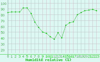 Courbe de l'humidit relative pour Decimomannu