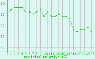 Courbe de l'humidit relative pour Thomery (77)