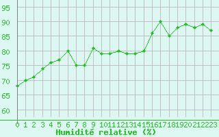 Courbe de l'humidit relative pour Lagny-sur-Marne (77)