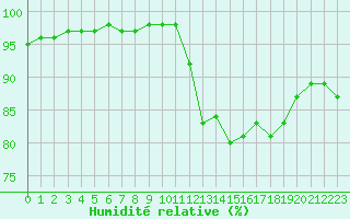 Courbe de l'humidit relative pour Saint-Dizier (52)