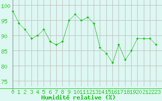 Courbe de l'humidit relative pour Soltau