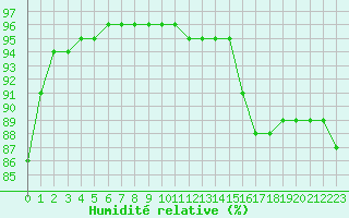 Courbe de l'humidit relative pour Noyarey (38)