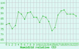 Courbe de l'humidit relative pour Epinal (88)