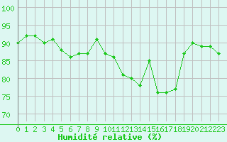 Courbe de l'humidit relative pour Lemberg (57)