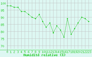 Courbe de l'humidit relative pour Brest (29)