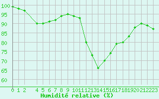 Courbe de l'humidit relative pour Coleshill