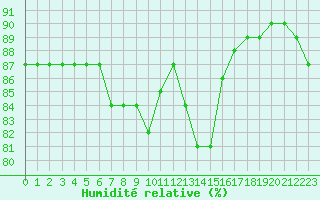 Courbe de l'humidit relative pour Sallles d'Aude (11)