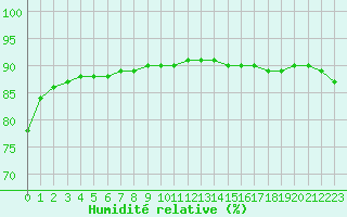 Courbe de l'humidit relative pour Le Mesnil-Esnard (76)