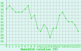 Courbe de l'humidit relative pour Twenthe (PB)