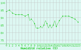 Courbe de l'humidit relative pour Gibraltar (UK)