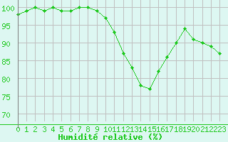 Courbe de l'humidit relative pour Mandailles-Saint-Julien (15)