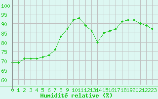 Courbe de l'humidit relative pour Rodez (12)