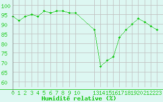 Courbe de l'humidit relative pour Potes / Torre del Infantado (Esp)