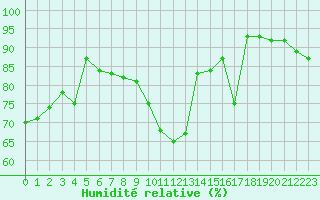 Courbe de l'humidit relative pour Dole-Tavaux (39)