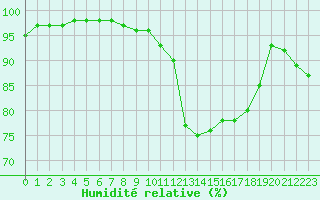 Courbe de l'humidit relative pour Roissy (95)