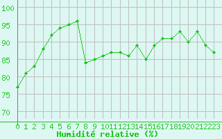 Courbe de l'humidit relative pour Cambrai / Epinoy (62)