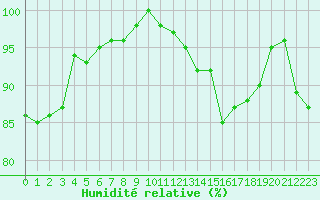 Courbe de l'humidit relative pour Pontoise - Cormeilles (95)
