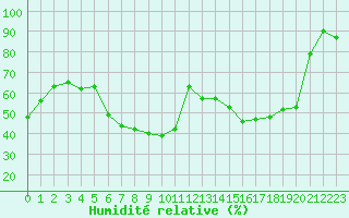 Courbe de l'humidit relative pour Kvikkjokk Arrenjarka A