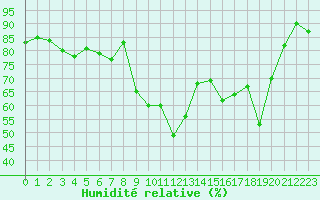 Courbe de l'humidit relative pour Hyres (83)