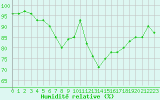 Courbe de l'humidit relative pour Tilrikoja