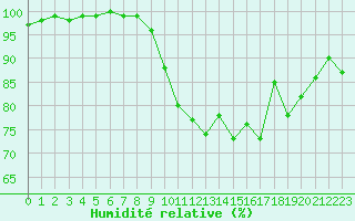 Courbe de l'humidit relative pour Chevru (77)