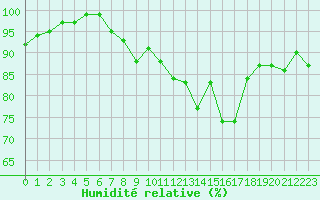 Courbe de l'humidit relative pour Kihnu