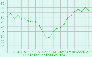 Courbe de l'humidit relative pour Calvi (2B)