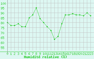 Courbe de l'humidit relative pour Creil (60)