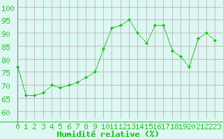 Courbe de l'humidit relative pour Bussy (60)