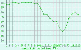 Courbe de l'humidit relative pour Chatelus-Malvaleix (23)