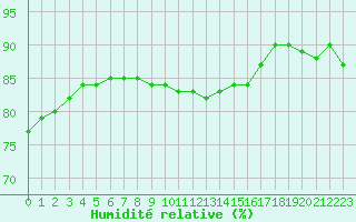 Courbe de l'humidit relative pour Trelly (50)