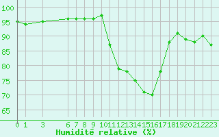 Courbe de l'humidit relative pour Dourgne - En Galis (81)
