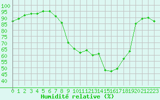Courbe de l'humidit relative pour Wittering