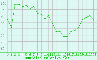 Courbe de l'humidit relative pour Crap Masegn