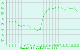 Courbe de l'humidit relative pour Saint-Jean-de-Vedas (34)