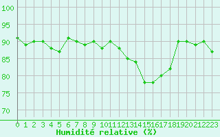 Courbe de l'humidit relative pour Beaucroissant (38)