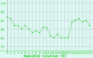 Courbe de l'humidit relative pour Gignac (34)