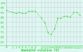 Courbe de l'humidit relative pour Hd-Bazouges (35)