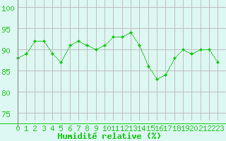 Courbe de l'humidit relative pour Gruissan (11)