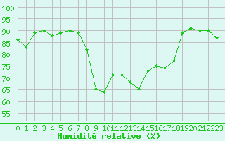 Courbe de l'humidit relative pour Calvi (2B)