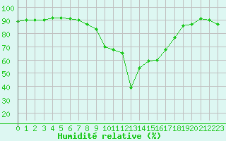 Courbe de l'humidit relative pour Sion (Sw)