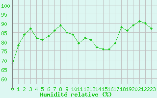 Courbe de l'humidit relative pour Millau - Soulobres (12)
