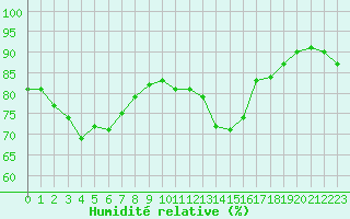 Courbe de l'humidit relative pour Boulogne (62)