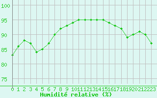 Courbe de l'humidit relative pour Ploudalmezeau (29)