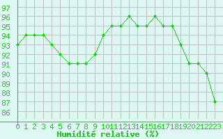 Courbe de l'humidit relative pour Sorcy-Bauthmont (08)