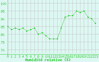 Courbe de l'humidit relative pour El Arenosillo