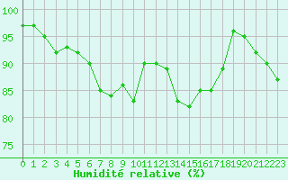 Courbe de l'humidit relative pour Landivisiau (29)